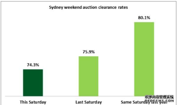 悉尼6月首周六789套房屋拍卖 破往年纪录 | 澳洲